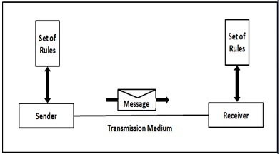 Components of Communication System