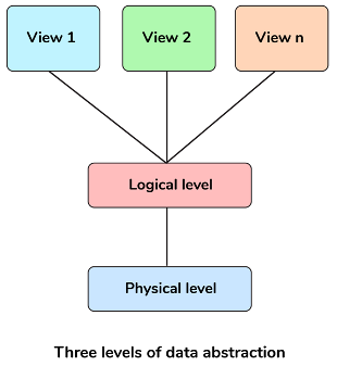 different three levels of data abstraction in a DBMS
